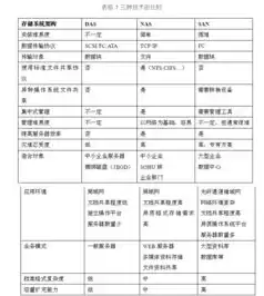 对象存储和分布式存储的区别?，对象存储和分布式存储的区别