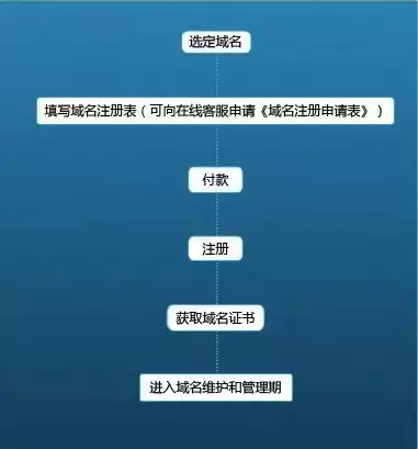 域名注册的流程是什么?，域名注册之后怎么用