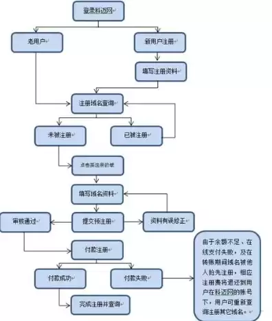 域名注册的流程是什么?，域名注册之后怎么用