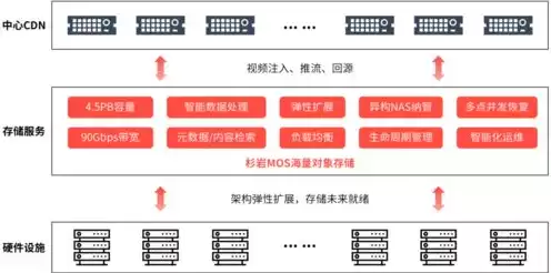 s3对象存储接口，s3对象存储使用方法是什么