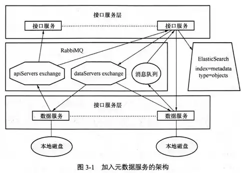 对象存储和san存储区别是什么意思，对象存储和san存储区别是什么