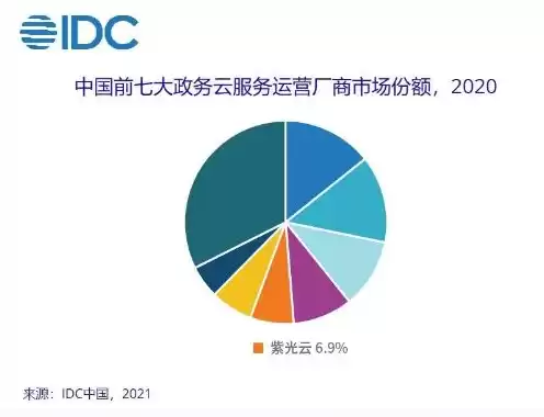 全球云服务厂商排名，全球云服务商排名2020