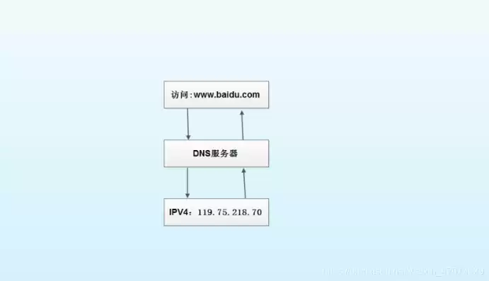 centos8搭建dns，centos dns服务器搭建