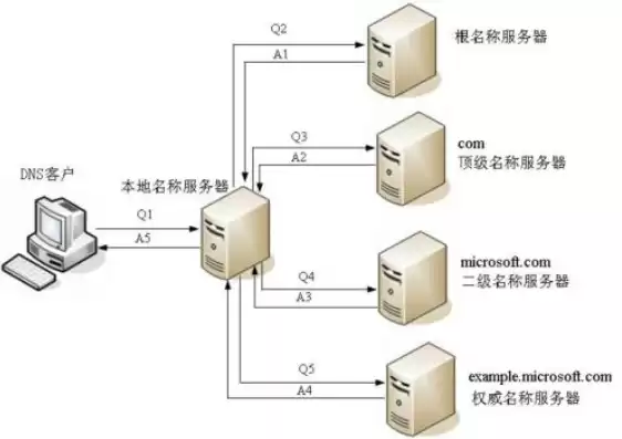 centos8搭建dns，centos dns服务器搭建