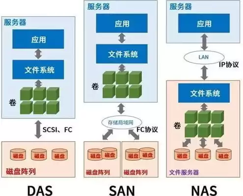 对象存储包括哪些类型，对象存储存储的是什么类型的数据