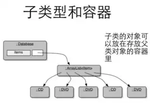 以下不属于对象存储的接口类型一般有什么，以下不属于对象存储的接口类型一般有