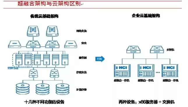 超融合是私有云发展的一种趋势，超融合服务器和私有云的区别