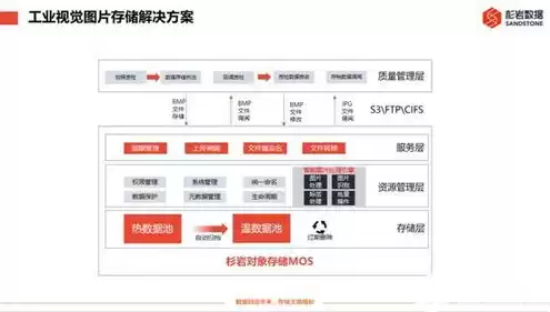 s3对象存储使用方法是什么，s3对象存储使用方法