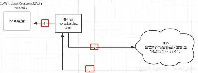 java web 服务器，java 里的web服务器