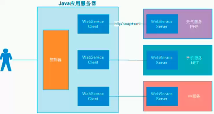 java web 服务器，java 里的web服务器