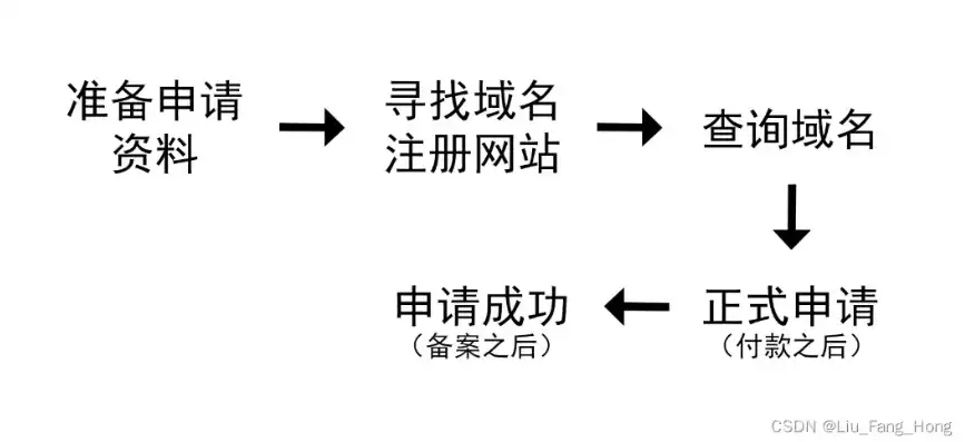 网站域名如何注册，网站域名注册流程图怎么做啊