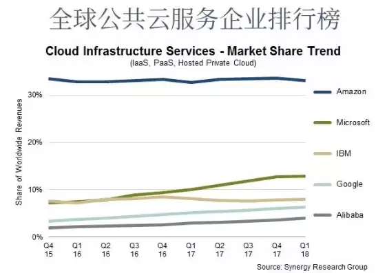 全球云计算服务商排名前十，全球云计算服务商排名