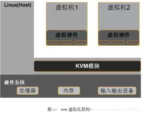 部署kvm虚拟化平台，使用kvm搭建虚拟服务器