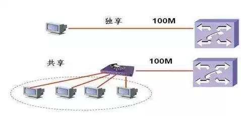 云服务器高带宽，云服务器带宽怎么选择