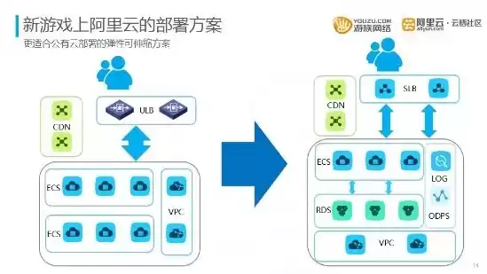 游戏云服务器搭建，游戏云服务器性价比排名