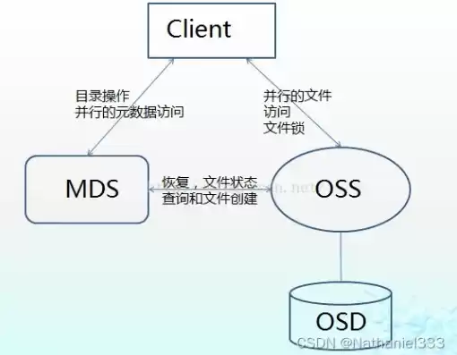 osd对象存储，oss对象存储部署