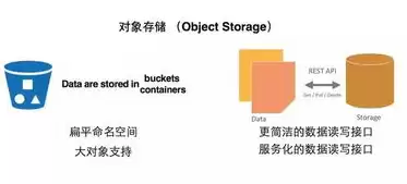 对象存储与文件存储的区别是什么?，对象存储和文件存储有什么区别哪个好