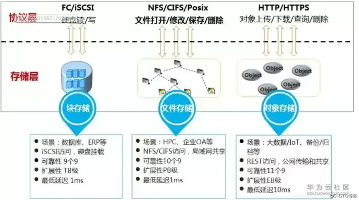 对象存储服务都有些什么功能?，对象存储服务器和文件存储服务器的区别和联系