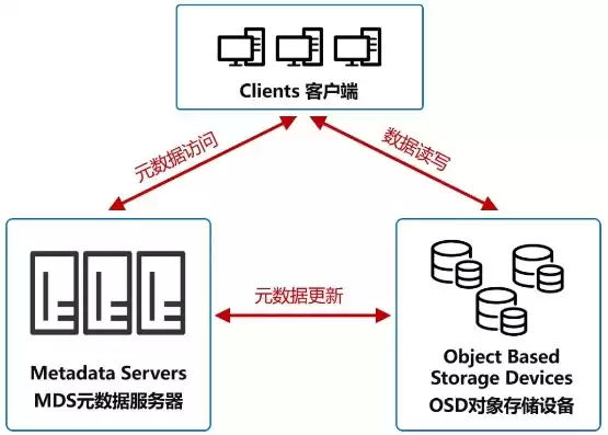 对象存储设备，对象存储预留空间产品