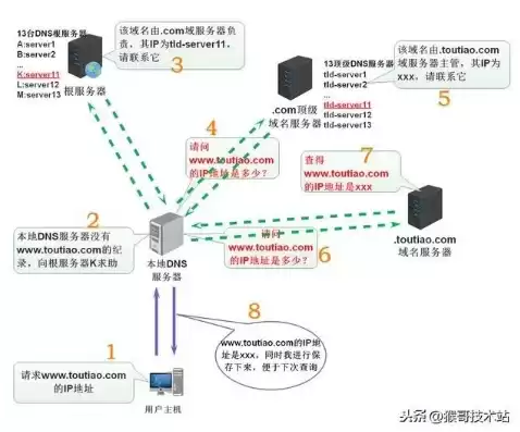 一个服务器能多个ip地址吗，一个服务器可以创建多个站点吗手机