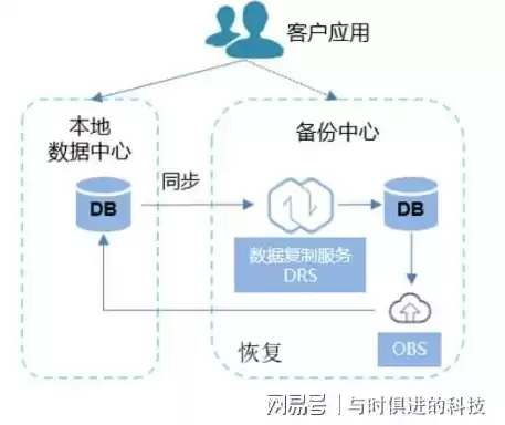 华为对象存储原理，华为对象存储服务怎么下载