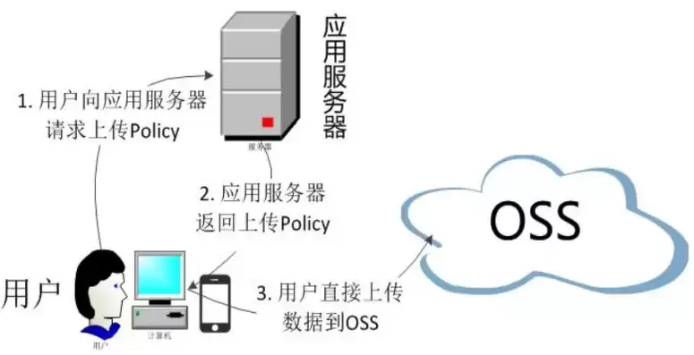 阿里云对象存储访问可以使用，阿里云对象存储oss免费额度