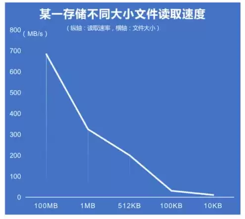 对象存储 结构化数据，对象存储能存储结构化数据吗