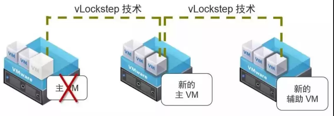 虚拟化技术vmware，虚拟化引入了虚拟机技术,要求网络支持大范围的二层域。