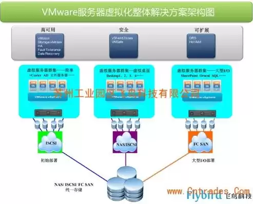 虚拟化技术vmware，虚拟化引入了虚拟机技术,要求网络支持大范围的二层域。