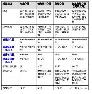 对象存储和云空间的区别，对象存储和云存储区别是什么