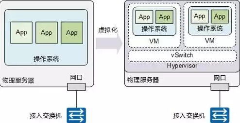 服务器虚拟化有哪些方面的，服务器虚拟化有哪些方面