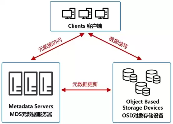 对象存储服务器 开源，对象存储服务器搭建成本