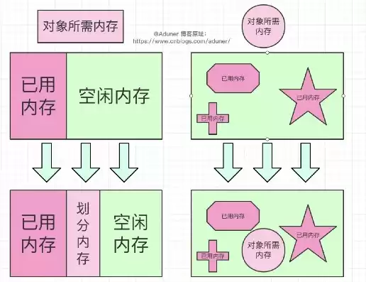 对象存储的三种存储类型，对象存储有三种存储类型是什么意思