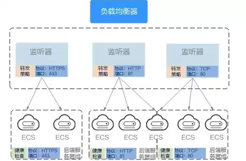 弹性云服务器由哪些部分组成，弹性云服务器与云耀云服务器