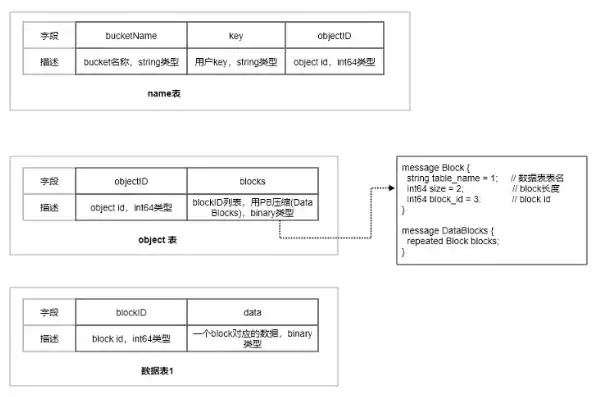 对象存储实战指南，对象存储可以自己搭建吗