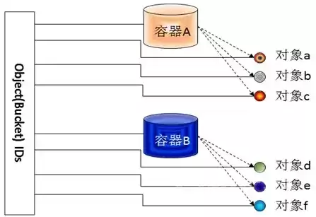 对象存储和文件存储区别，对象存储 bucket