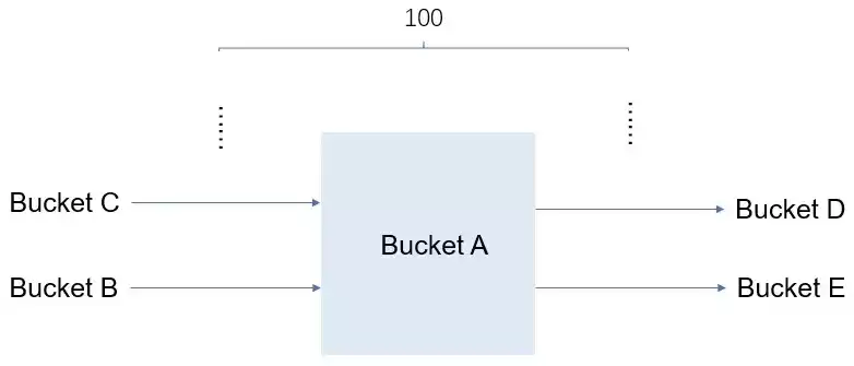 对象存储和文件存储区别，对象存储 bucket