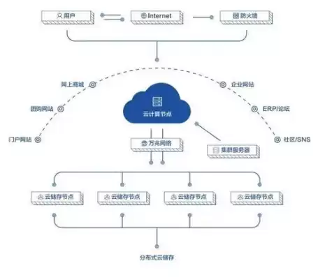 云服务有那些平台组成，云服务有那些平台组成