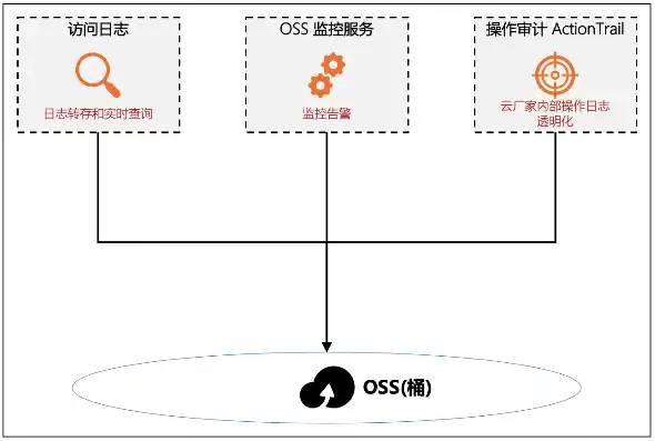 oss对象存储cdn，oss对象存储