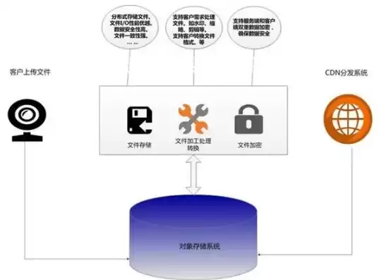 oss对象存储cdn，oss对象存储