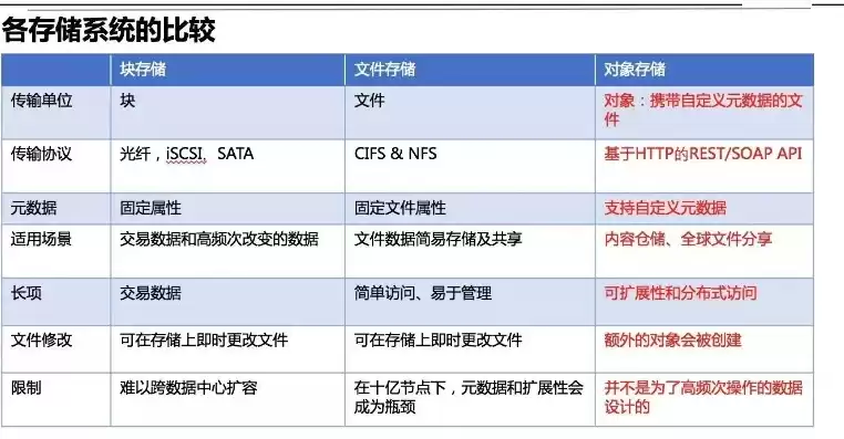 对象存储和云空间的区别，对象存储和云盘区别