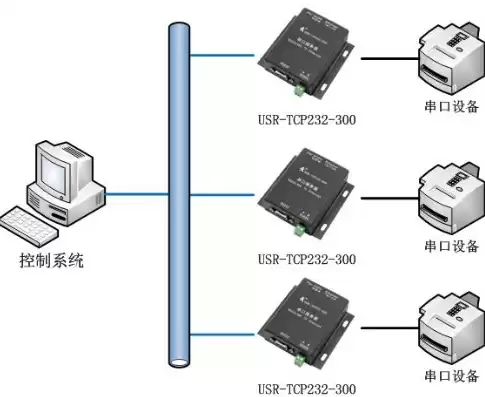 串口联网服务器模块，串口联网服务器