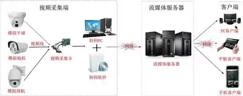 自建视频点播服务器，局域网视频点播服务器搭建