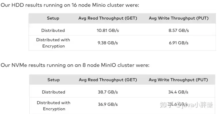 minio分布式存储缺点，minio分布式存对象存储