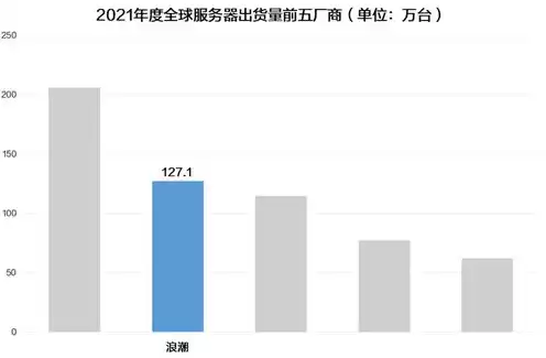 2021服务器市场，国内服务器市场占有率排名