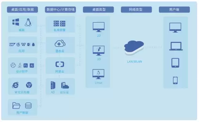 云桌面电脑配置，云电脑云桌面云主机