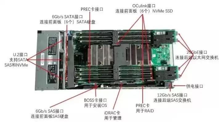 服务器硬件组成图详解，服务器硬件组成图