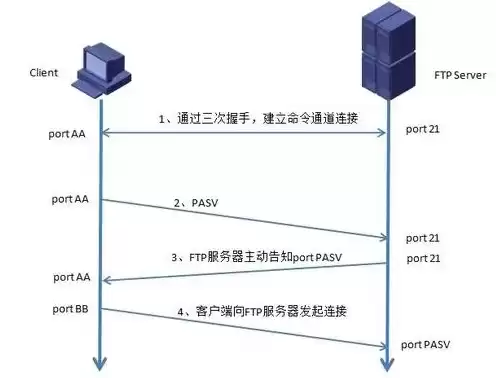 ftp服务器配置步骤，ftp服务器的安装与配置