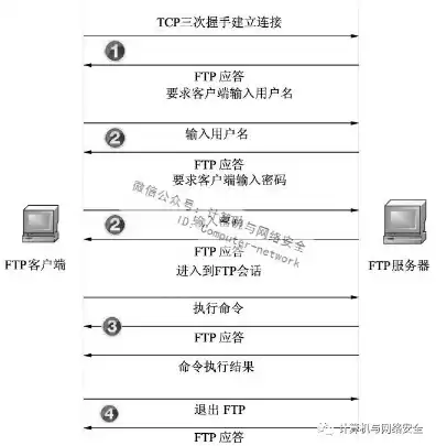 ftp服务器配置步骤，ftp服务器的安装与配置