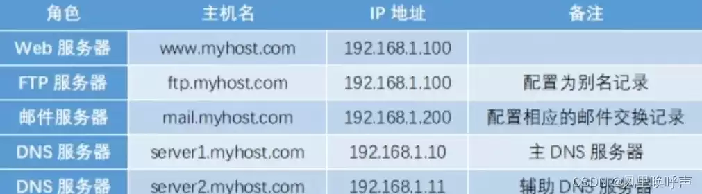 linux dns server配置，linux服务器配置dns步骤